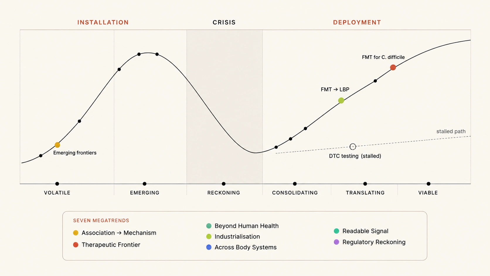 The V-to-V Curve applied as a reading of the microbiome field, from volatile signals to viable deployment